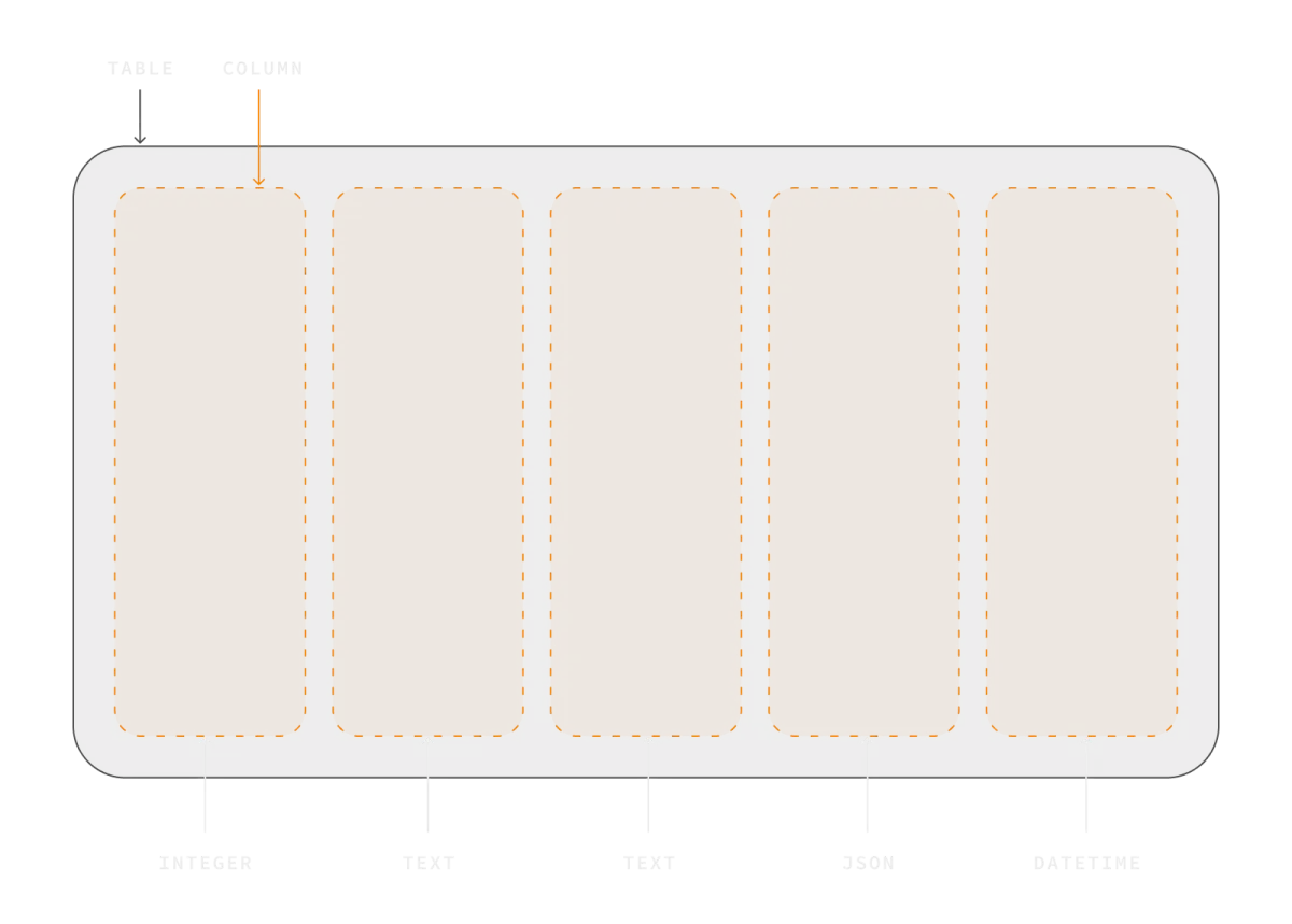 표 구조 그림 — 하나의 표(TABLE)가 여러 열(COLUMN)로 나뉘고 각 열에 INTEGER·TEXT·JSON·DATETIME 같은 타입이 붙어 있다