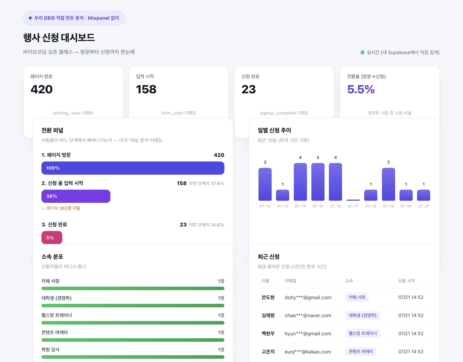 직접 만든 행사 신청 분석 대시보드 — 방문 420·입력 158·신청 23·전환율 5.5%, 전환 퍼널, 일별 추이, 소속 분포, 최근 신청 목록